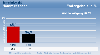 Kommunalwahl_2011_Ergebnis_Hammersbach_