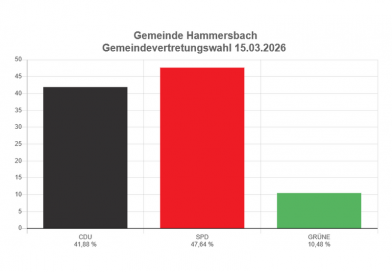Herausragendes Wahlergebnis für die SPD